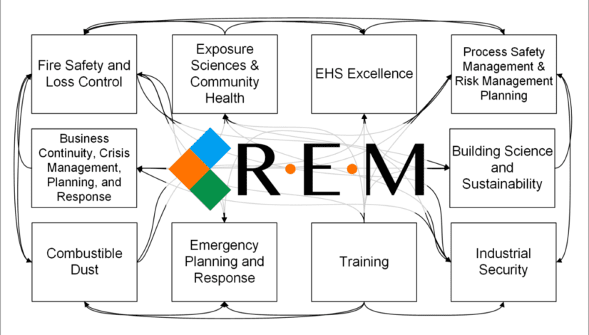 Draft REM Practice Area Diagram