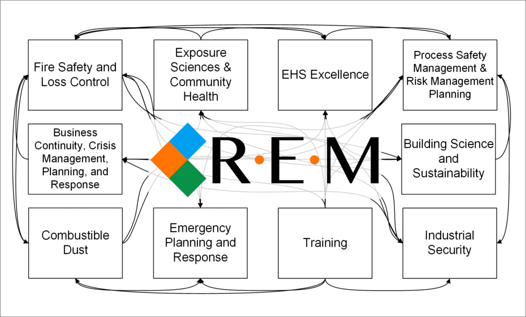 Draft REM Practice Area Diagram