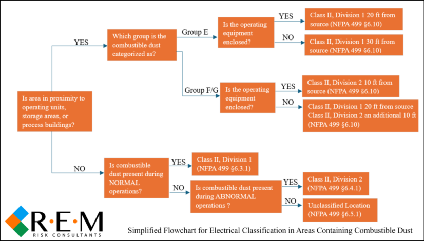 Building Electrical Classification Electrical Classification of Areas Containing Combustible Dusts - R·E·M ...