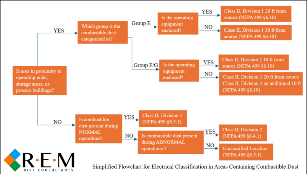 NFPA Combustible Dust Electrical Classification Requirements Flowchart