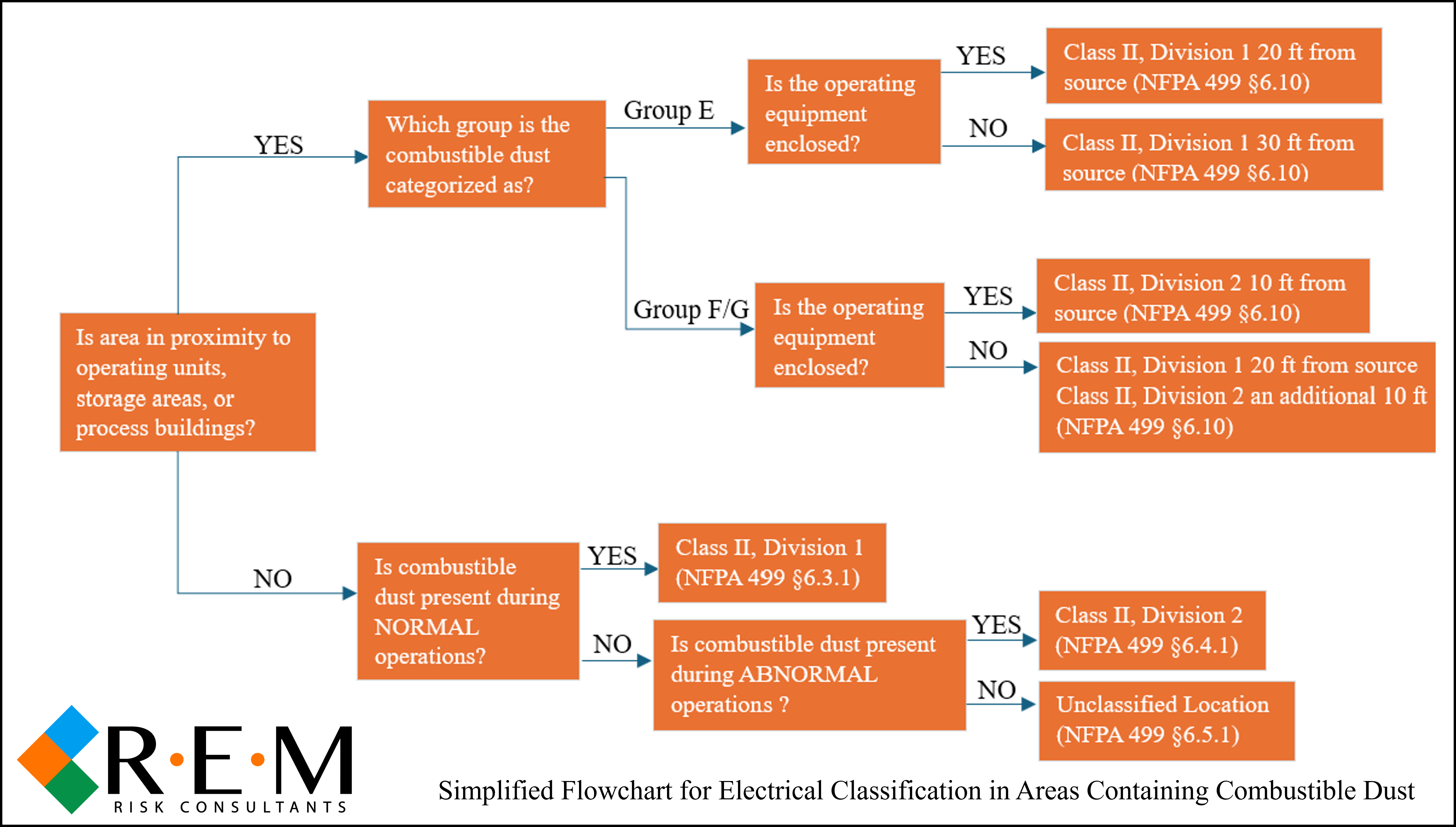 NFPA Combustible Dust Electrical Classification Requirements Flowchart